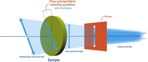 polarimeter optical isomers|how to draw optical isomers.